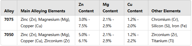 What is the difference between aluminum 7075 vs aluminum 7050?