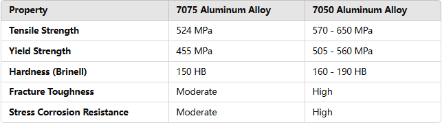 What is the difference between aluminum 7075 vs aluminum 7050?