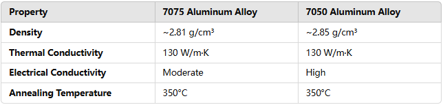What is the difference between aluminum 7075 vs aluminum 7050?