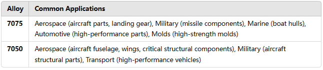 What is the difference between aluminum 7075 vs aluminum 7050?