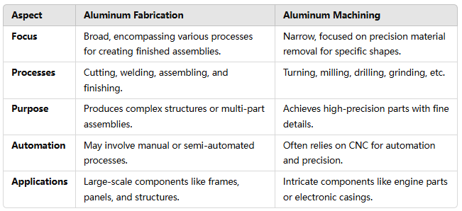 What is the difference between aluminum fabrication and machining?