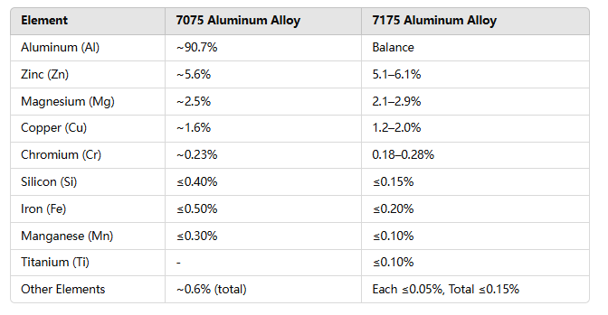 What is the difference between 7175 and 7075 Aluminum?