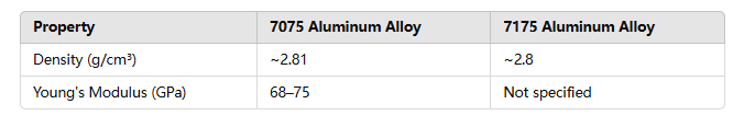 What is the difference between 7175 and 7075 Aluminum?