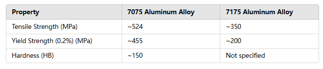 What is the difference between 7175 and 7075 Aluminum?