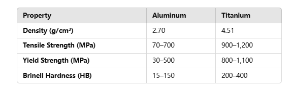 Is Titanium Lighter Than Aluminum? 