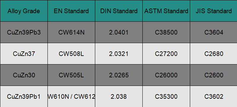 What are CuZn39Pb1 and CuZn39Pb3 brass equivalent to?