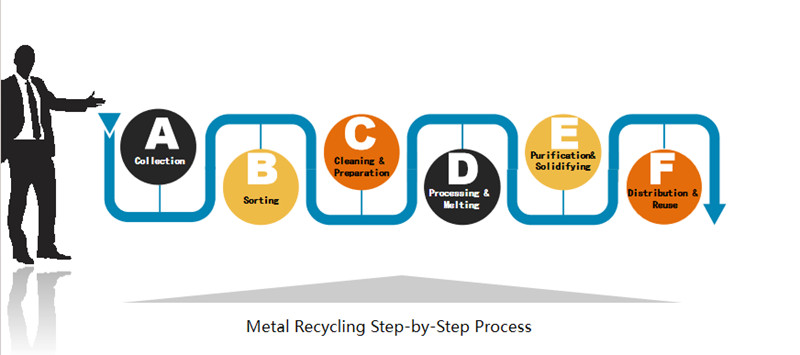 How Metal Recycling Affects the Environment and Our Lives