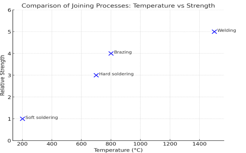 Welding vs Brazing vs Hard Soldering vs Soft Soldering