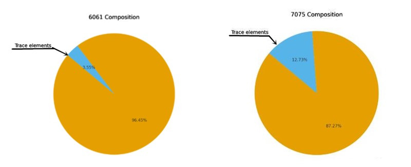 Aluminum 6061 t6 vs 7075: weight, strength and disadvantages comparison