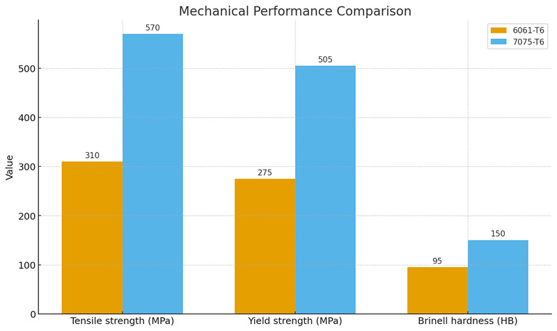 Aluminum 6061 t6 vs 7075: weight, strength and disadvantages comparison
