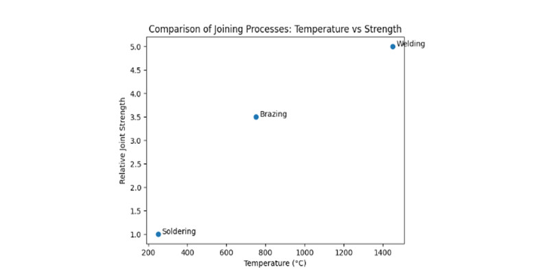 Welding vs Brazing vs Hard Soldering vs Soft Soldering