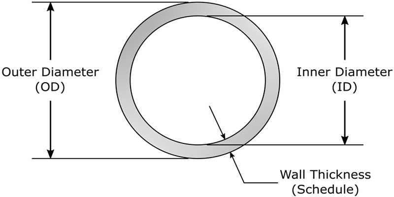 What Is SCH40 SCH80 Aluminum Pipe? Size, Standards, and Applications Explained