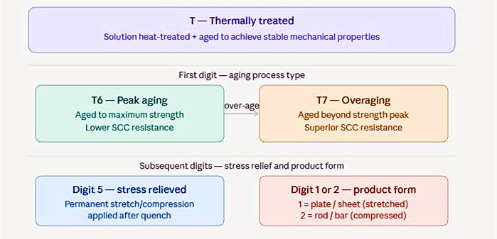 Aluminum Temper Meaning and Chart