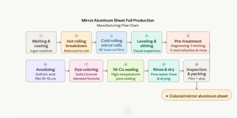 How to Choose Mirror Finish Aluminum Sheets? How to Choose Mirror Finish Aluminum Sheets?