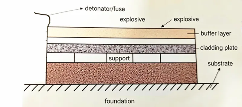 Explosive Bonding of Dissimilar Metals: Composite Plates, Manufacturing and Industrial Applications